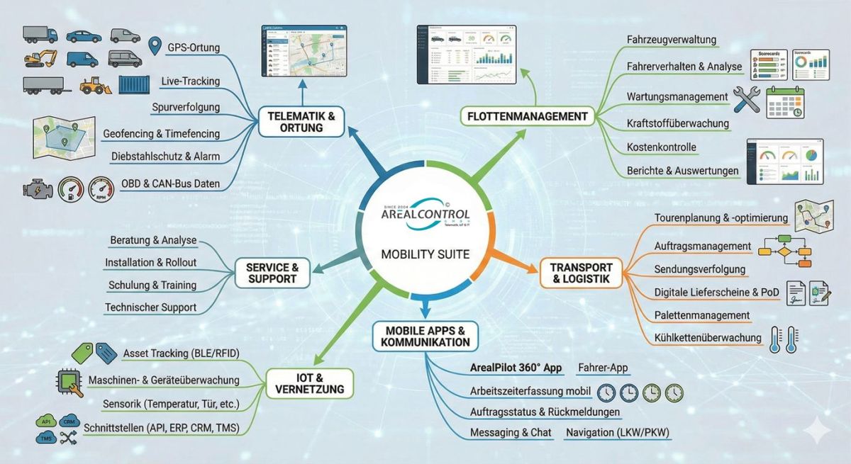 AREALCONTROL Mobility Suite im Überblick (© AREALCONTROL GmbH)