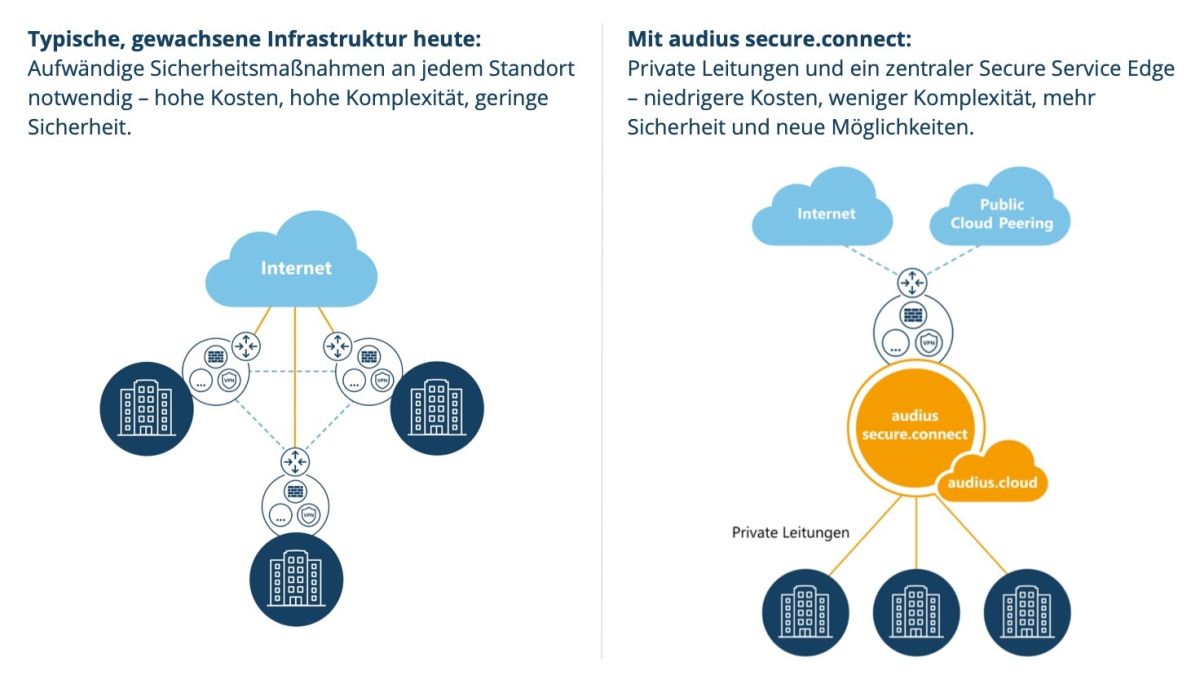 audius secure.connect nutzt private Leitungen zur Standortanbindung und konsolidiert die IT-Sicherhe (© )