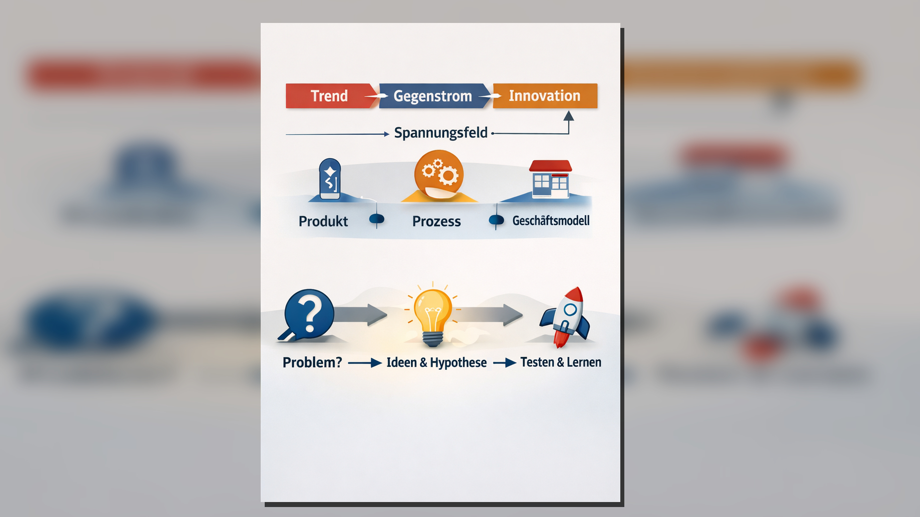 Systematisch innovieren: Problem erkennen–Ideen entwickeln–testen und lernen (Die Bildrechte liegen bei dem Verfasser der Mitteilung.)