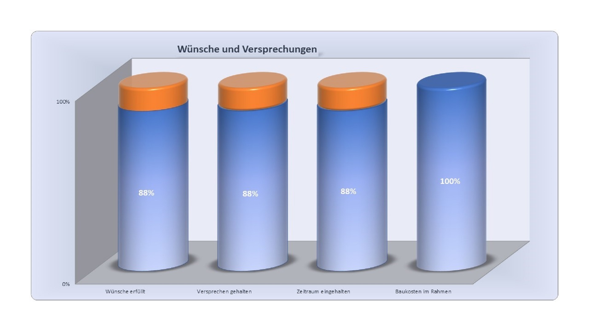 Das ist ein durchgängig gutes Qualitätsprofil eines Handwerkers