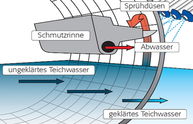 Trommelfilter: Hochwertige Filtersysteme sorgen im Zoo für glasklares Wasser - Freie Sicht auf Otter Trommelfilter: Hochwertige Filtersysteme sorgen im Zoo für glasklares Wasser - Freie Sicht auf Otter