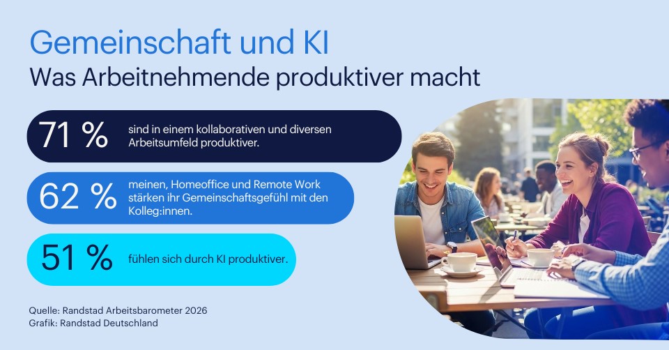 Pressegrafik - Gemeinschaft und KI schieben die Produktivität an (Randstad) (Die Bildrechte liegen bei dem Verfasser der Mitteilung.)