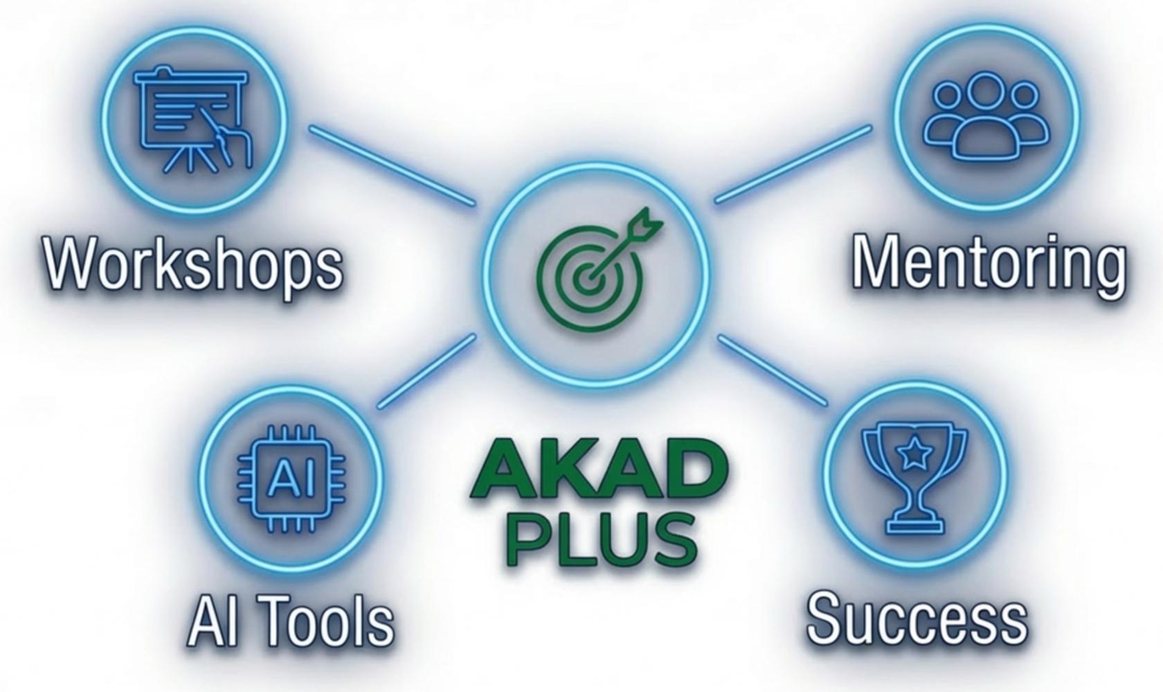 AKAD Plus: Kostenlose Module für Community, Kompetenzen und Coaching (Die Bildrechte liegen bei dem Verfasser der Mitteilung.)