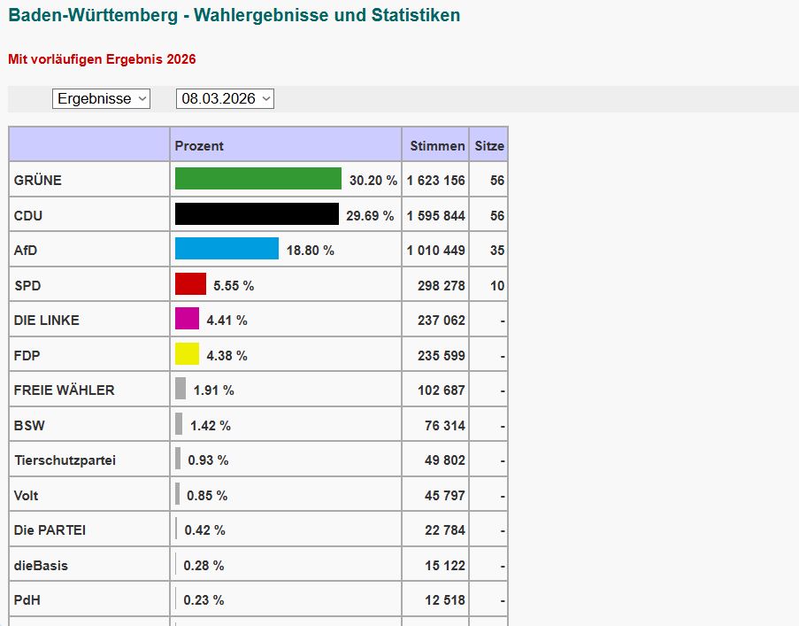 Screenshot wahlen-und-zahlen.de mit vorläufigen Endergebnis zur Landtagswahl in Baden-Württemberg