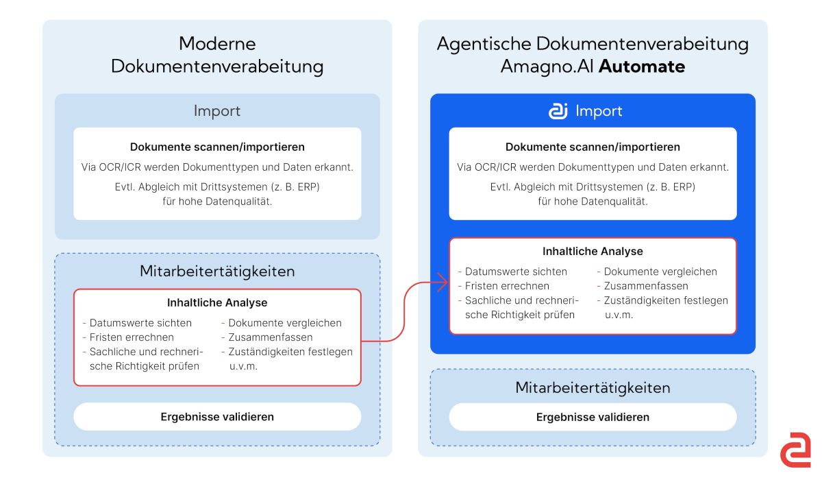 Infografik: Überblick Workflow mit Amagno.AI Automate (©Amagno )