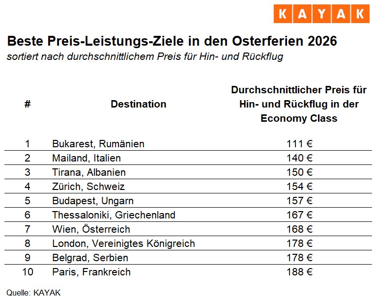 Beste Preis-Leistungs-Ziele für die Osterferien 2026 (Bildquelle: KAYAK)