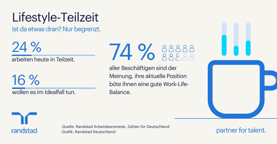 Pressegrafik Randstad - Teilzeit ist keine Frage des"Lifestyles" (Die Bildrechte liegen bei dem Verfasser der Mitteilung.)