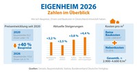 Entwicklung von Baupreisen, Zinsen und Baukosten für Eigenheime in Deutschland von 2020 bis 2026.