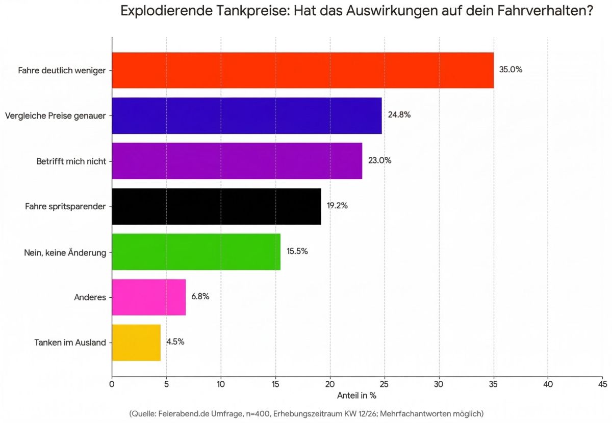 Die gestiegenen Kraftstoffpreise führen zu einer deutlichen Verhaltensänderung bei Senioren (© Feierabend.de)