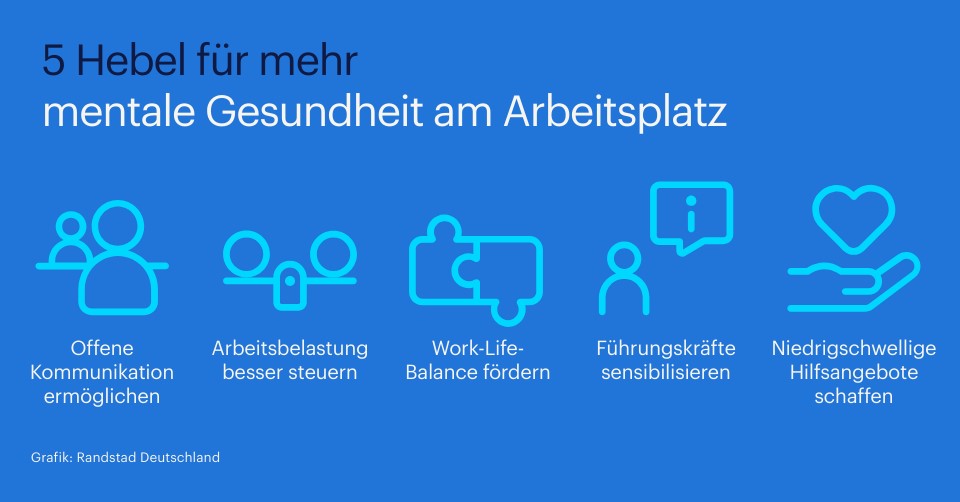 Pressegrafik - Mentale Gesundheit wird von Beschäftigten weniger priorisiert (Die Bildrechte liegen bei dem Verfasser der Mitteilung.)