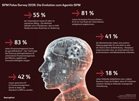 BPM Pulse Survey 2026, Bildquelle: BearingPoint