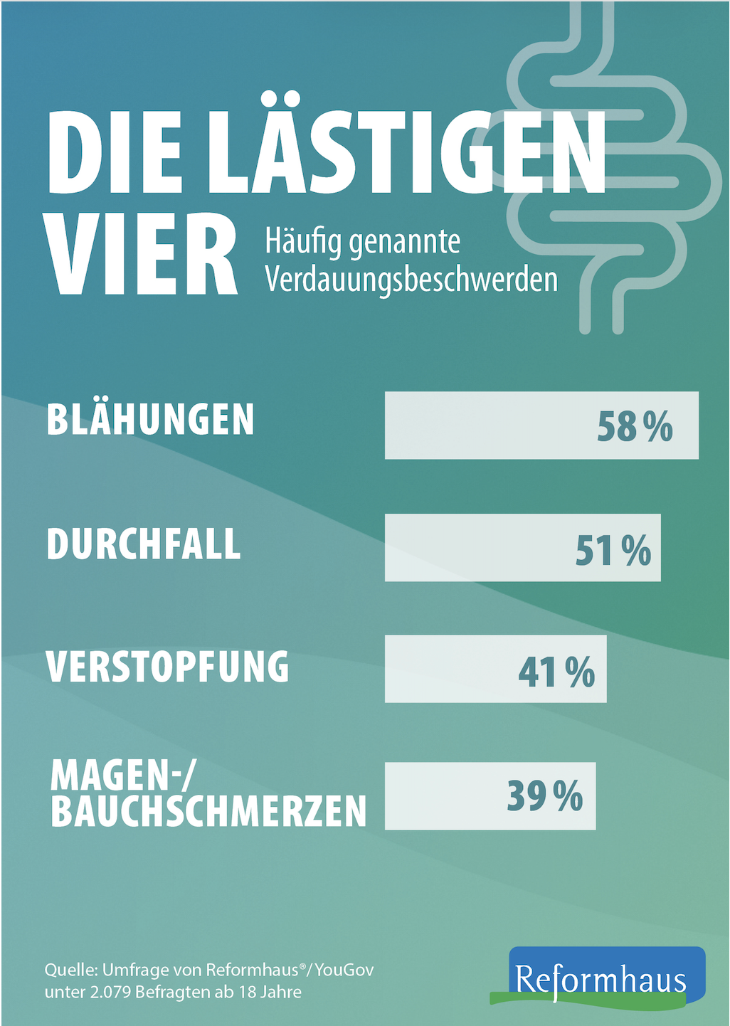 Wie gut ist das Bauchgefühl der Menschen in Deutschland? Yougov Umfrage für Reformhaus