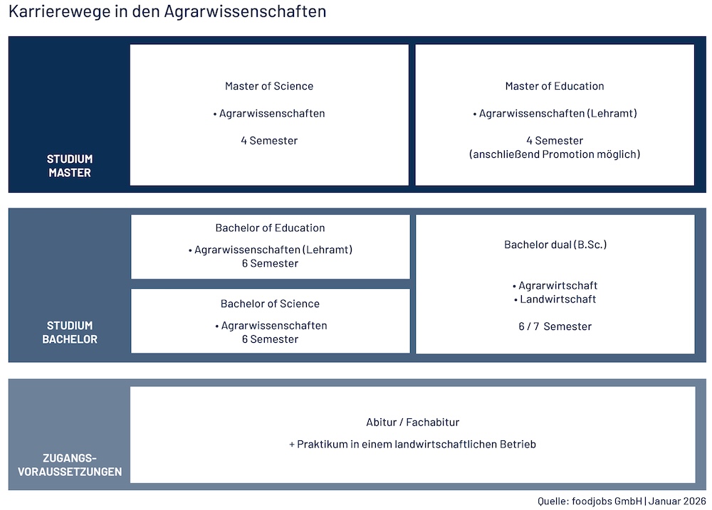 Karrierewege Agrarwissenschaften - foodjobs (Die Bildrechte liegen bei dem Verfasser der Mitteilung.)