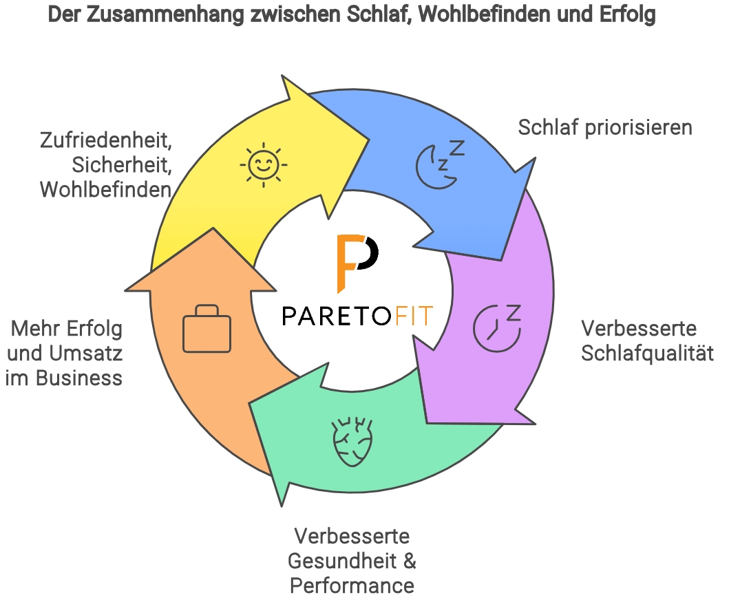Guter Schlaf als Fundament des Erfolges für Selbstständige und Unternehmer (Die Bildrechte liegen bei dem Verfasser der Mitteilung.)