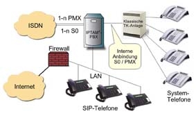Hochleistungs-VoIP ab 4 Euro pro Arbeitsplatz