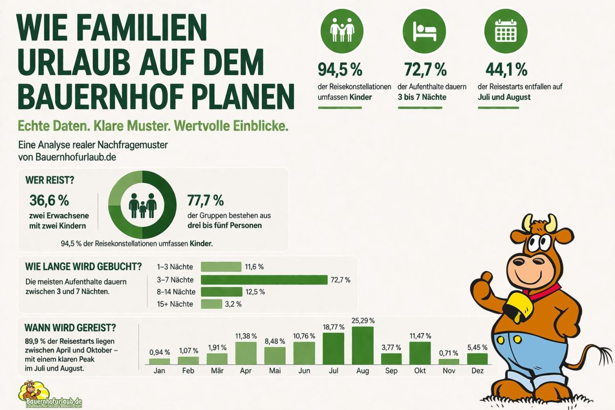 Bauernhofurlaub.de veröffentlicht eine datenbasierte Auswertung auf Basis proprietärer Daten (© Bauernhofurlaub.de)