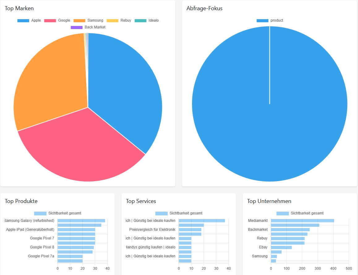 Ai-Track.de Dashboard (Die Bildrechte liegen bei dem Verfasser der Mitteilung.)