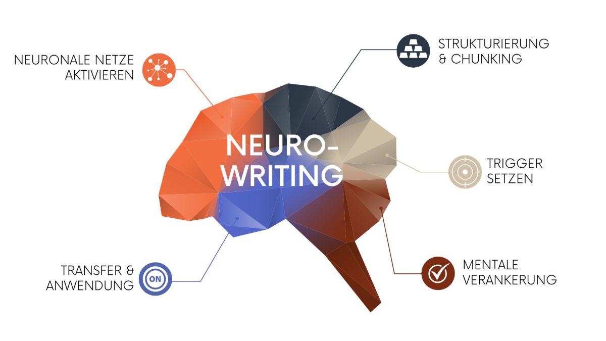 Neurowriting statt klassischem Copywriting: Gehirngerechte Texte für die Unternehmenskommunikation (© Silke Schwetschenau)