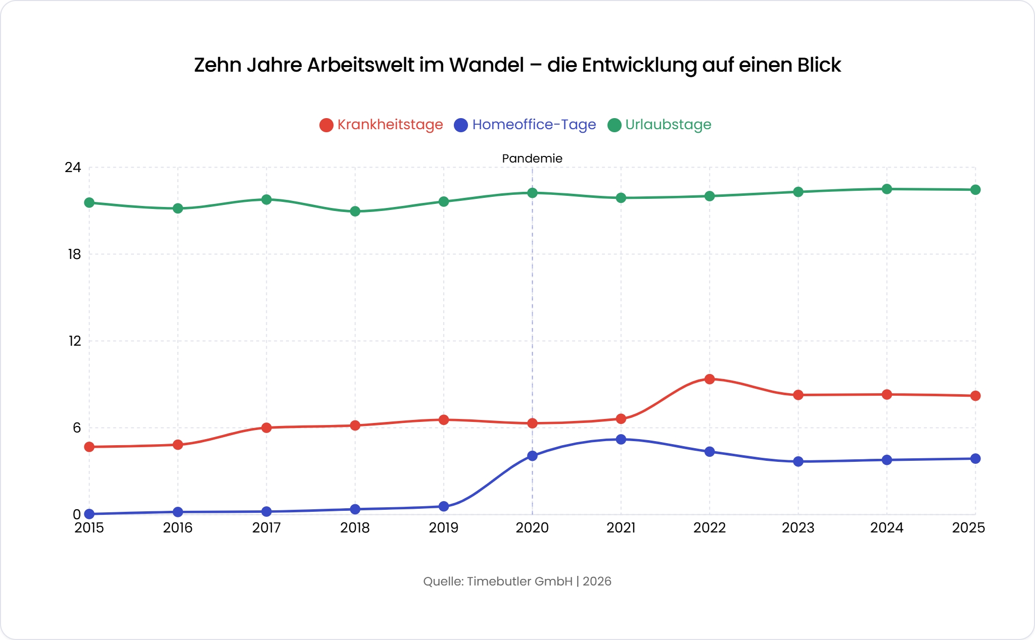 Krankenstandsanalyse 2026 - Timebutler (Die Bildrechte liegen bei dem Verfasser der Mitteilung.)