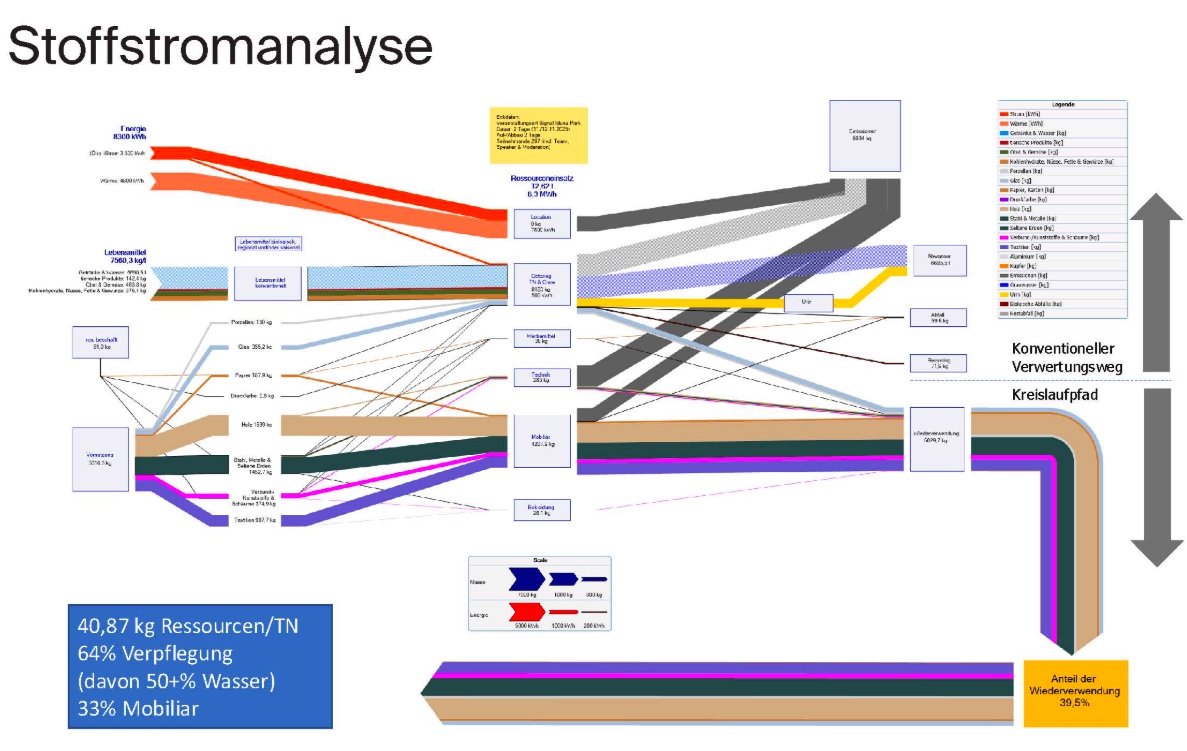Stoffstrombilanz der BAUM-Tagung 2025 (Foto: 2bdifferent)