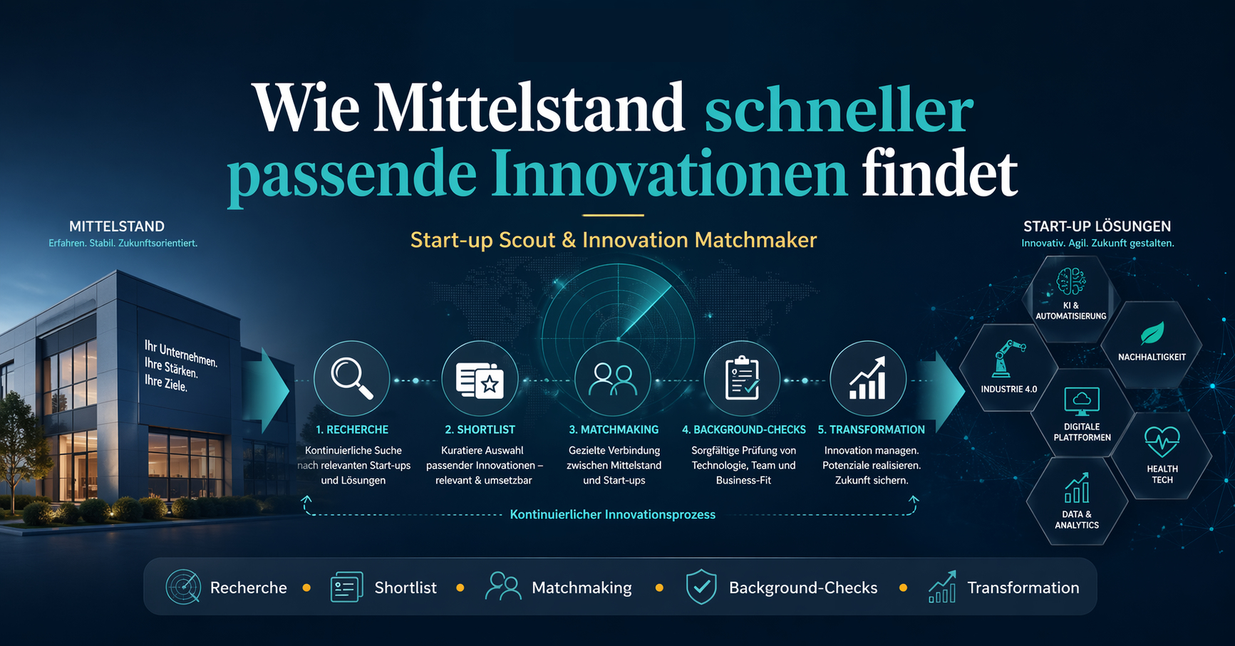 Der Mittelstand wird vom Innovation Matchmaker von der Recherche bis zur Transformation begleitet (Die Bildrechte liegen bei dem Verfasser der Mitteilung.)