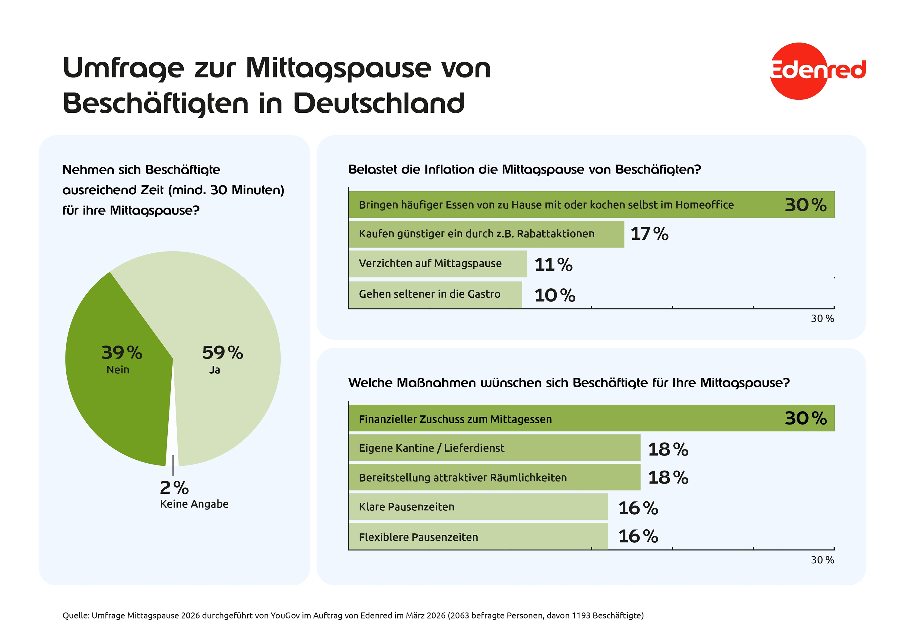 Umfrage zur Mittagspause von Beschäftigten in Deutschland (Die Bildrechte liegen bei dem Verfasser der Mitteilung.)