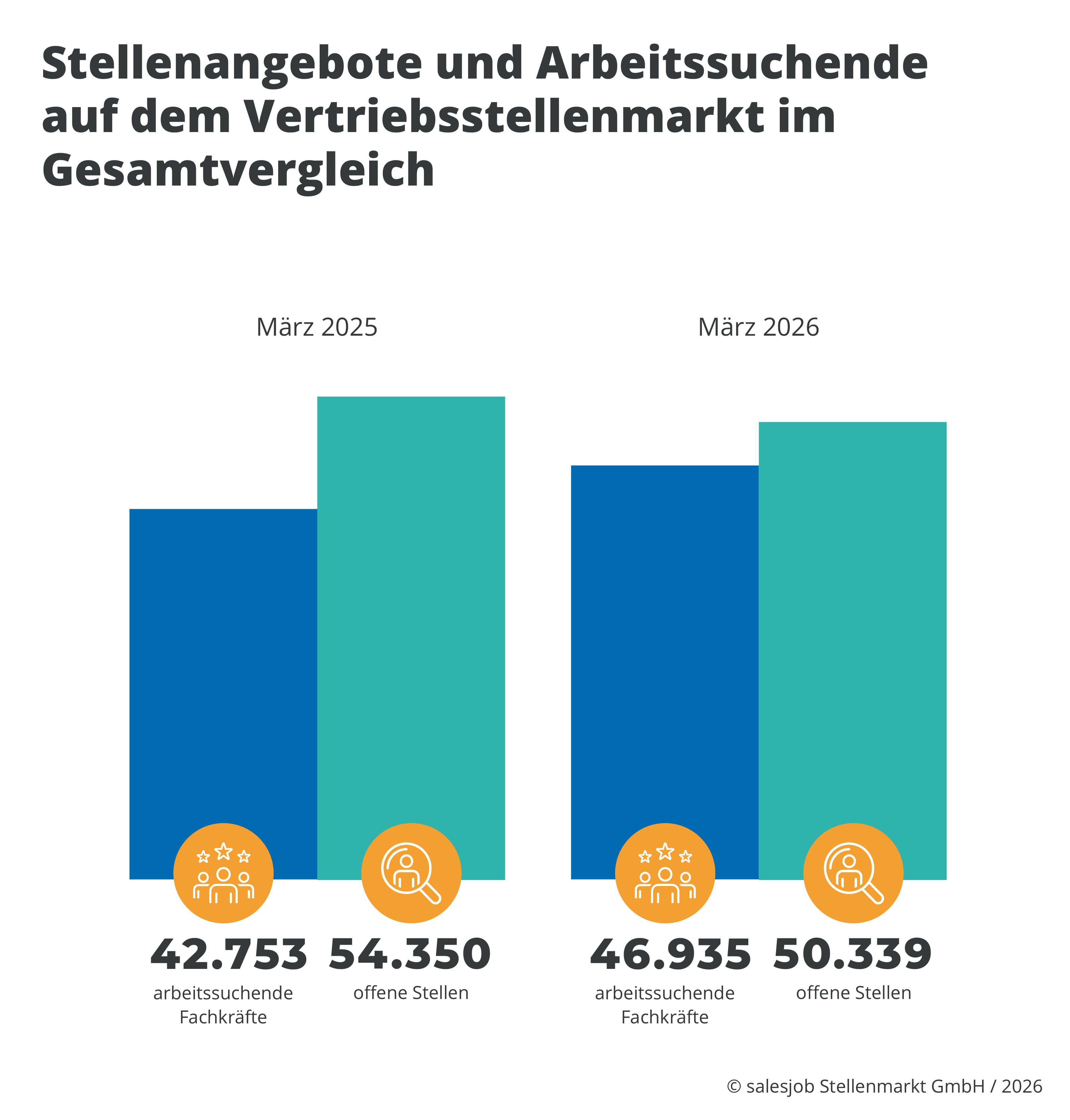 © salesjob Stellenmarkt GmbH