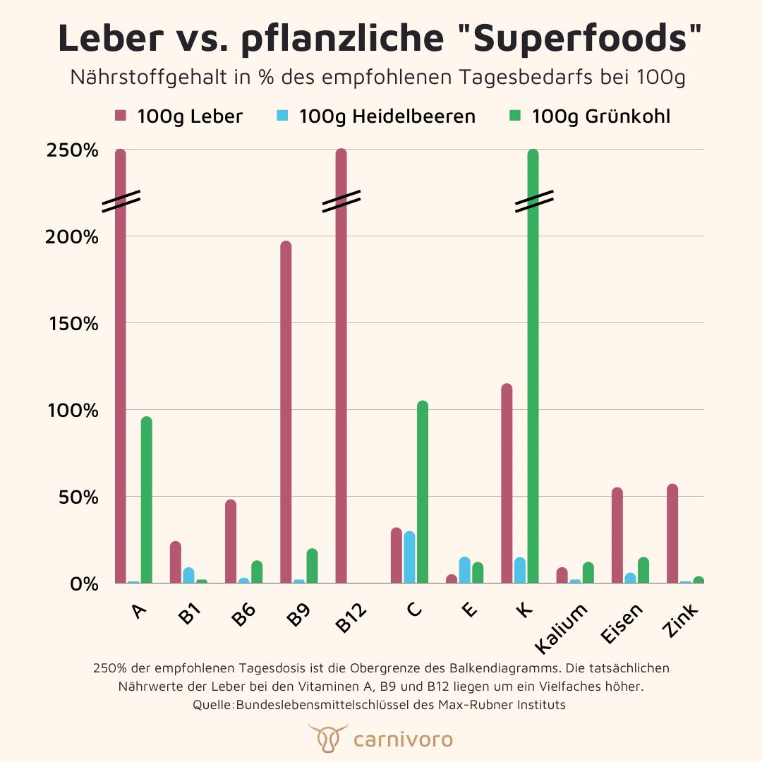 carnivoro - Leber das natürliche Superfood (Die Bildrechte liegen bei dem Verfasser der Mitteilung.)