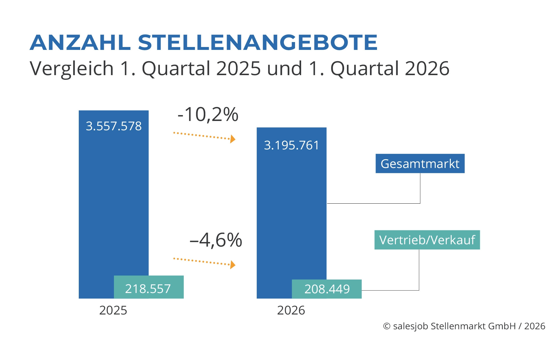 © salesjob Stellenmarkt GmbH, 2026