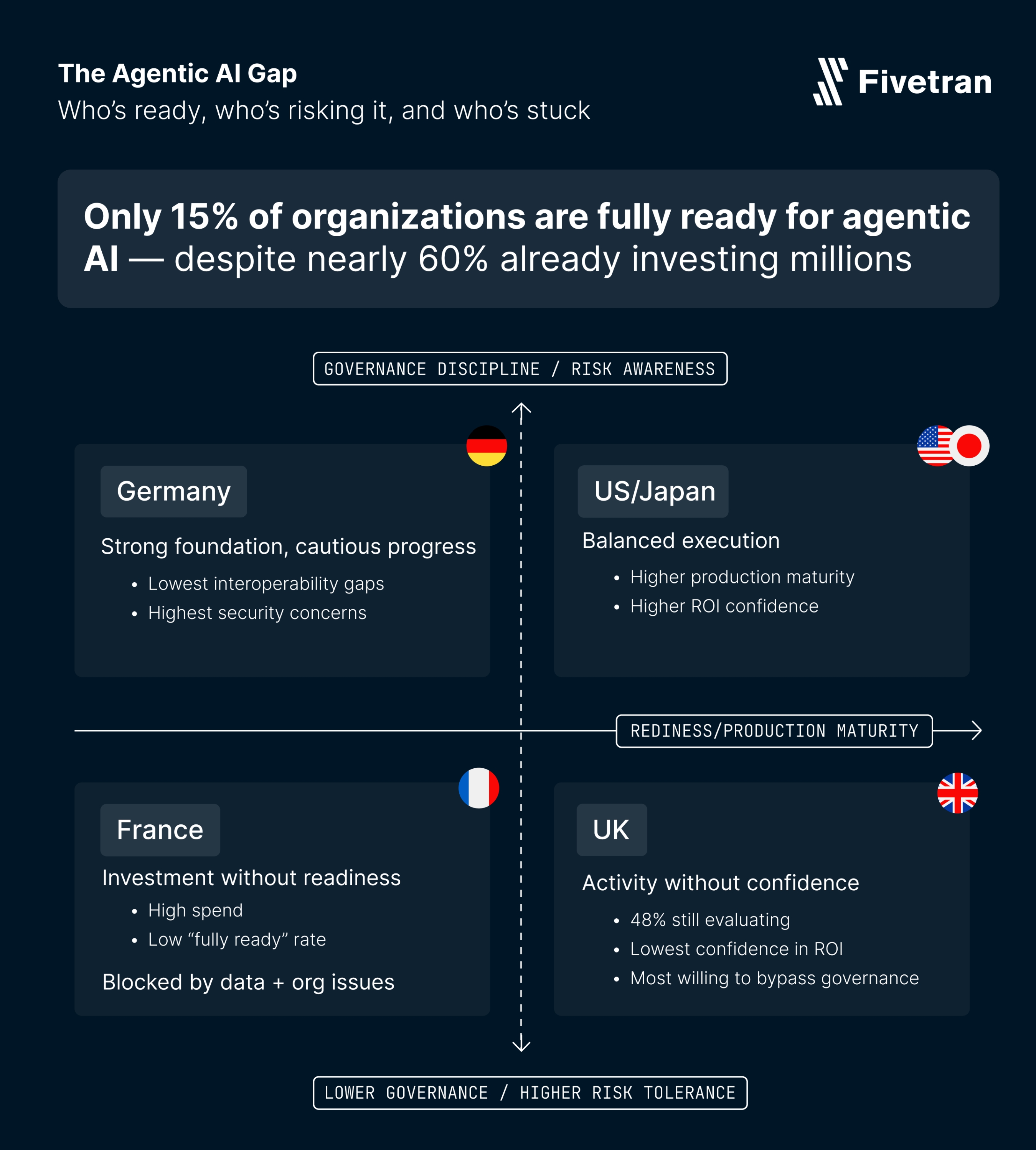 Ländervergleich: Die Agentic AI-Lücke (Fivetran) (Die Bildrechte liegen bei dem Verfasser der Mitteilung.)