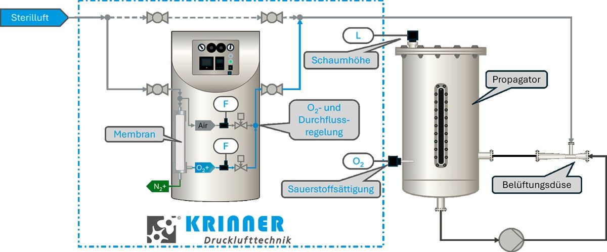 Die Krinner-Technologie reichert Steril- oder Druckluft bedarfsgerecht mit Sauerstoff an (© Krinner Drucklufttechnik)