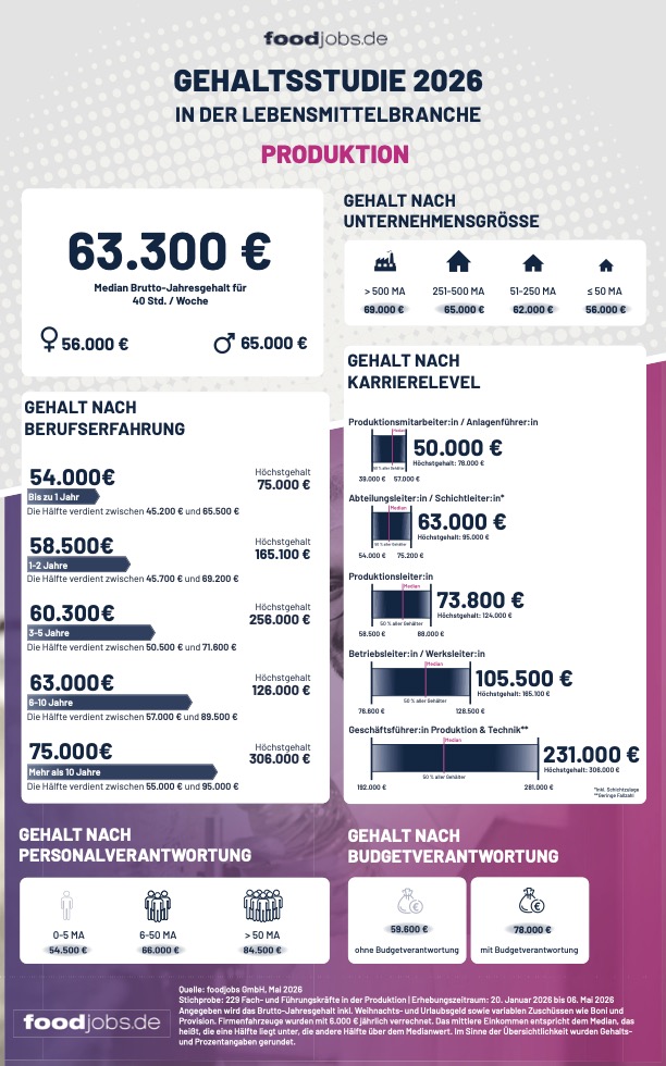 foodjobs.de Gehaltsstudie Lebensmittelbranche 2026 Produktion (Die Bildrechte liegen bei dem Verfasser der Mitteilung.)