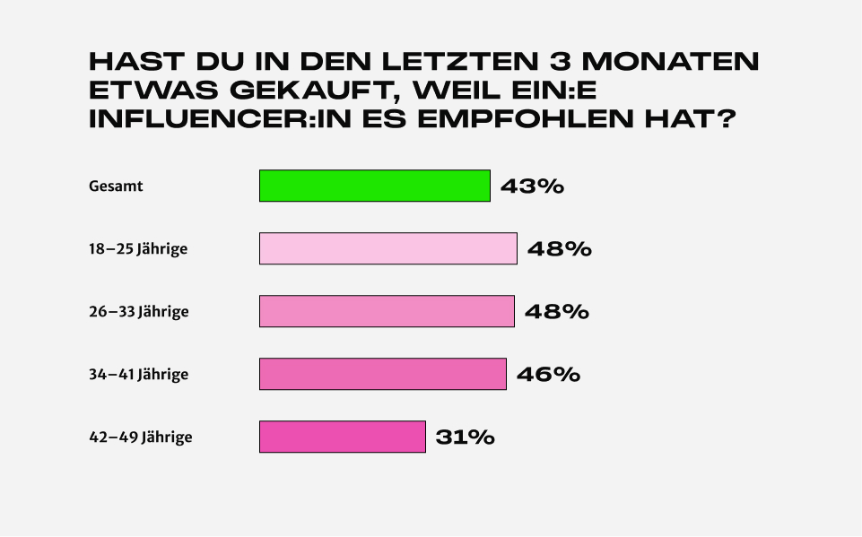Influencer Marketing 2026: Mehr als ein Reichweiteninstrument. (Bildquelle: Lucky Shareman)