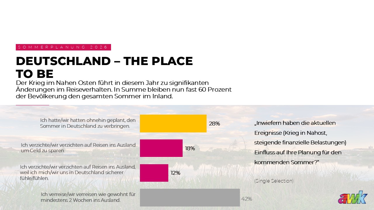 Den Sommer 2026 verbringen fast 60 Prozent der Menschen in Deutschland im eigenen Land.