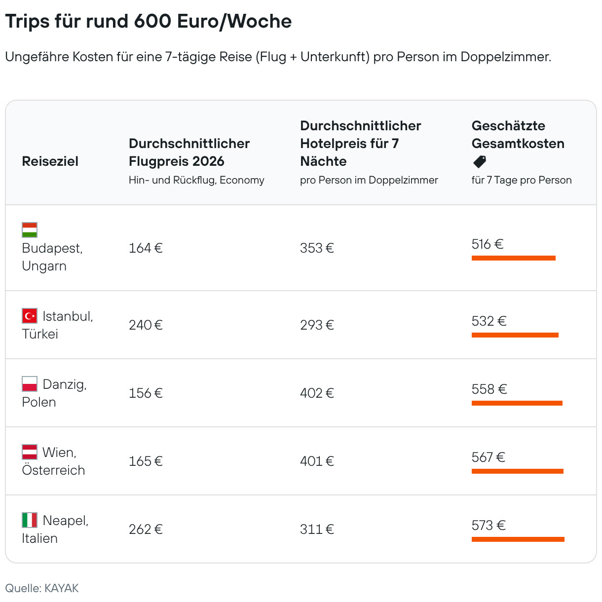 Trips für rund 600 Euro pro Woche und Person. (Bildquelle: KAYAK)