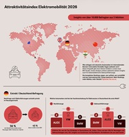 Attraktivita?tsindex Elektromobilität 2026; Bildquelle: BearingPoint