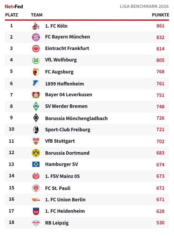 LIGA Benchmark Tabelle 2026 (© NetFed)
