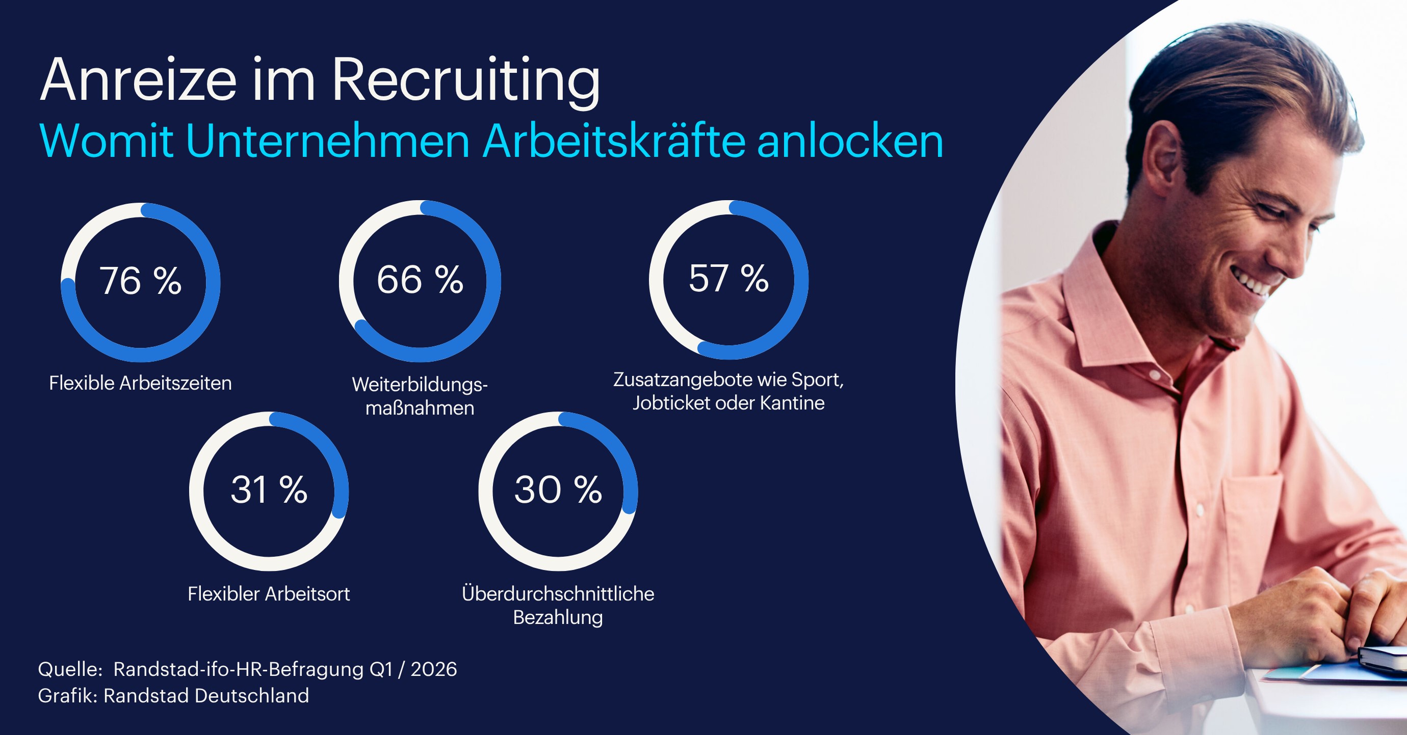 Pressegrafik - Anreize im Recruiting (Randstad) (Die Bildrechte liegen bei dem Verfasser der Mitteilung.)