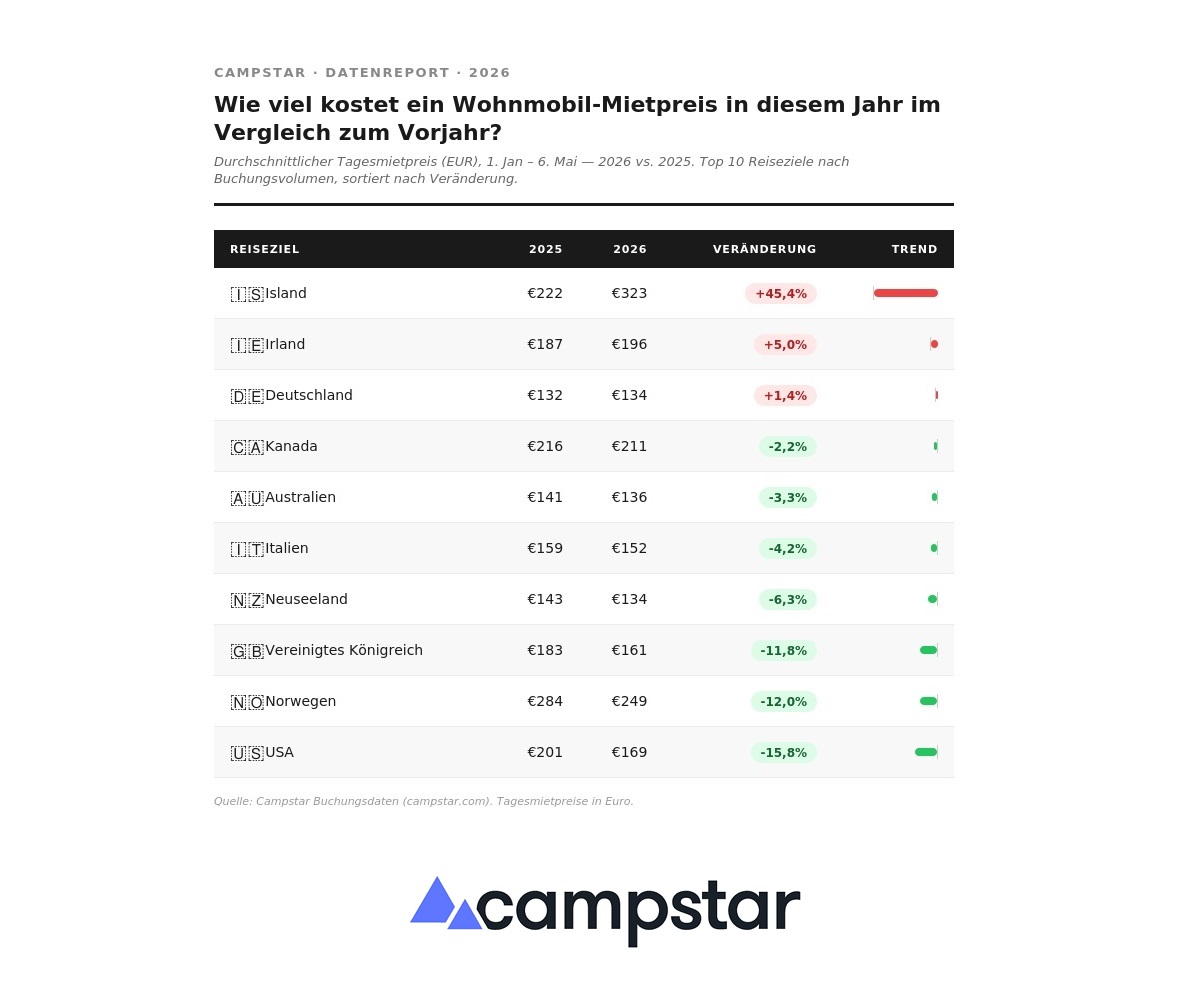 Campstar -Überblick Wohnmobil-Mietpreise 2026 (Die Bildrechte liegen bei dem Verfasser der Mitteilung.)
