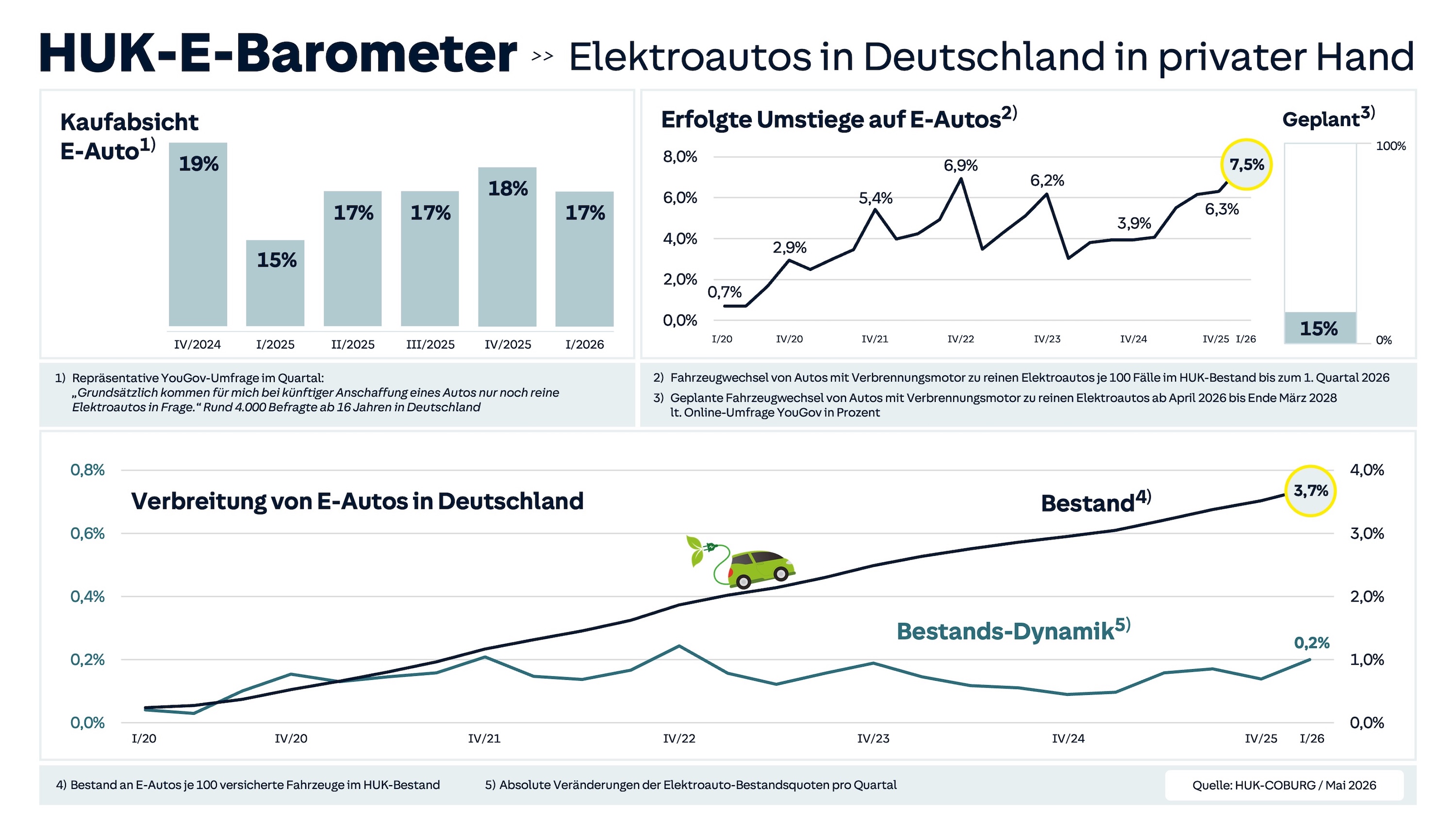 HUK-E-Barometer: Elektroautos in privater Hand/ 1. Quartal 2026 (Die Bildrechte liegen bei dem Verfasser der Mitteilung.)