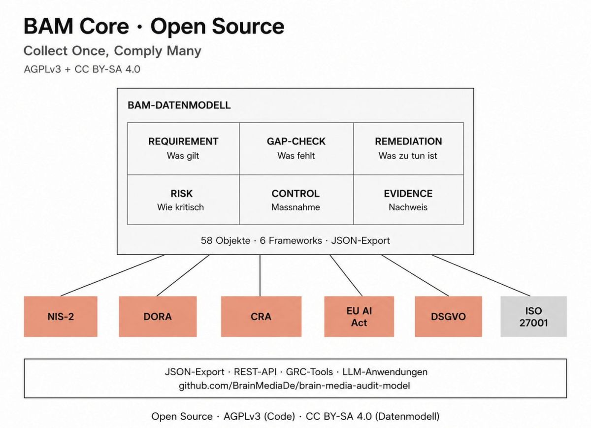 BAM Core jetzt Open Source. (© )