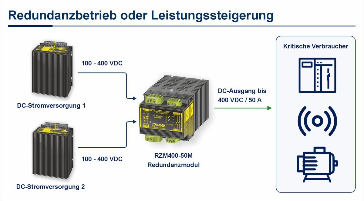 FEAS RZM400-50M für Redundanzbetrieb oder Leistungsaddition in DC-Stromversorgungen (© FEAS GmbH)