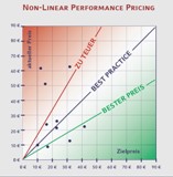 Non-Linear Performance Pricing Non-Linear Performance Pricing