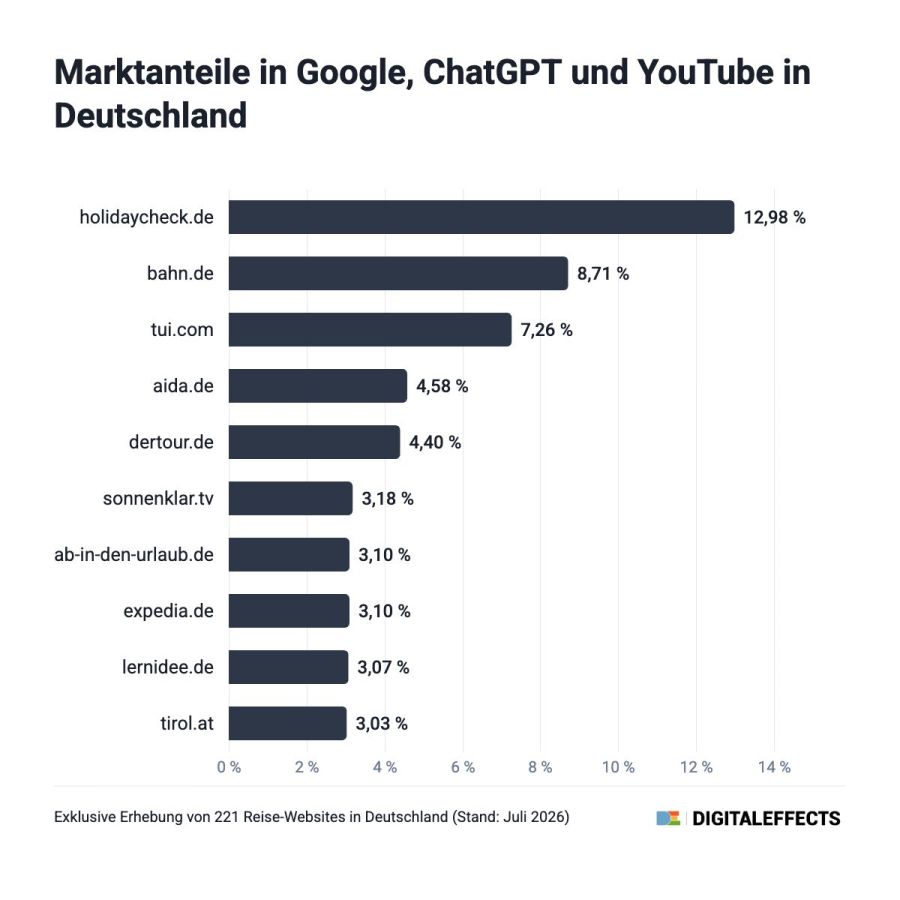 Quelle: Digitaleffects Search Insights (Stand: Juli 2026) (© Digitaleffects GmbH)