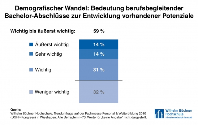 Berufsbegleitende Weiterbildung: Bachelor-Abschlüsse gefragt Berufsbegleitende Weiterbildung: Bachelor-Abschlüsse gefragt