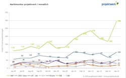 Marktmonitor