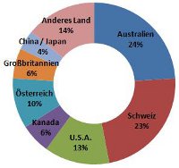 Arbeiten im Ausland