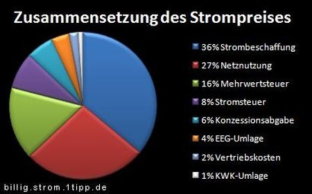 Billig Strom - Anbieter finden Billig Strom - Anbieter finden
