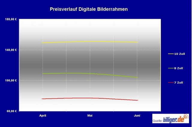 billiger.de-News: Digitale Bilderrahmen - der passende Schauplatz für Urlaubsbilder