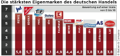 ja!, Gut & Günstig und TiP sind die stärksten Eigenmarken im deutschen Einzelhandel. ja!, Gut & Günstig und TiP sind die stärksten Eigenmarken im deutschen Einzelhandel.